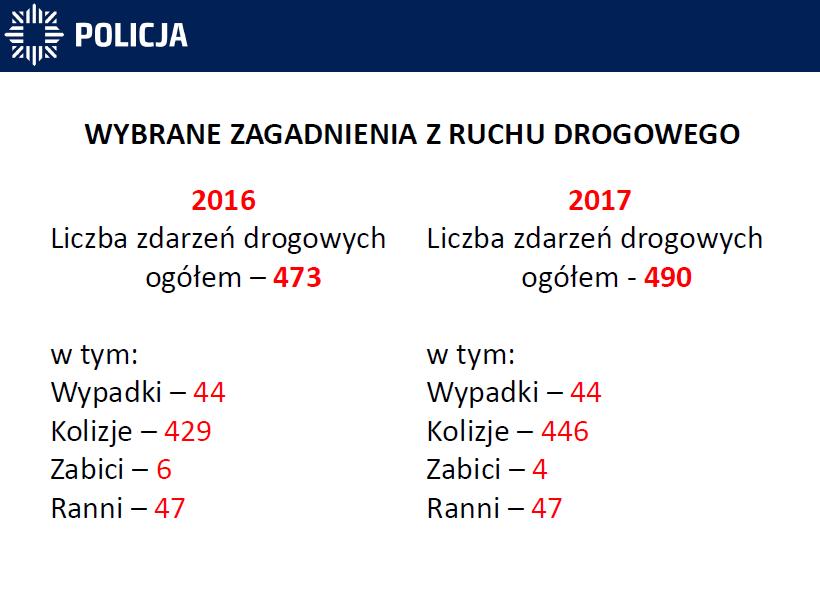 Ogólna liczba zdarzeń drogowych, osób rannych i zabitych w latach 2016/2017 Powyższa tabela przedstawia ilość zdarzeń drogowych z podziałem na kolizje, wypadki, osoby ranne i zabite.