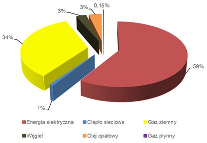 Wykres Wyniki inwentaryzacji bazowej emisji z terenu Piły.