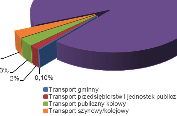 Transport kolejowy TK 8 91 Transport indywidualny TI 18 532 17 36 15 277 Procentowe udziały poszczególnych podsektorów w zużyciu energii w transporcie w mieście przedstawia poniższy wykres.