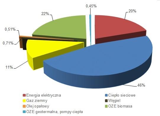 5.2. Zużycie energii w sektorze budynki, obiekty, przemysł Sektor obejmuje: budynki i obiekty użyteczności publicznej, budynki mieszkalne, budynki i obiekty usług komercyjnych i przemysłu, gminne