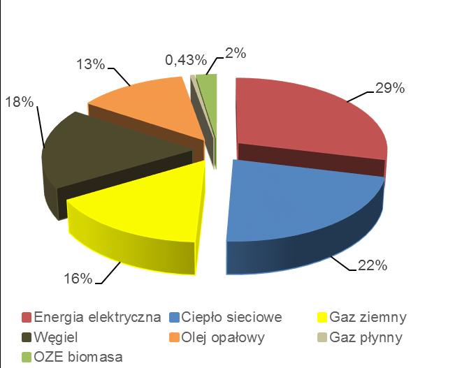 Wykres Bazowa inwentaryzacja zapotrzebowania energii w Pile - ocena układu jego pokrycia.1 Struktura zużycia energii w obiektach usług komercyjnych 5.2.4.