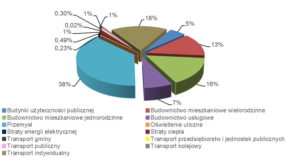 Tabela Wyniki inwentaryzacji bazowej emisji z terenu Piły-3 Emisja CO2 w Pile w 213 r.