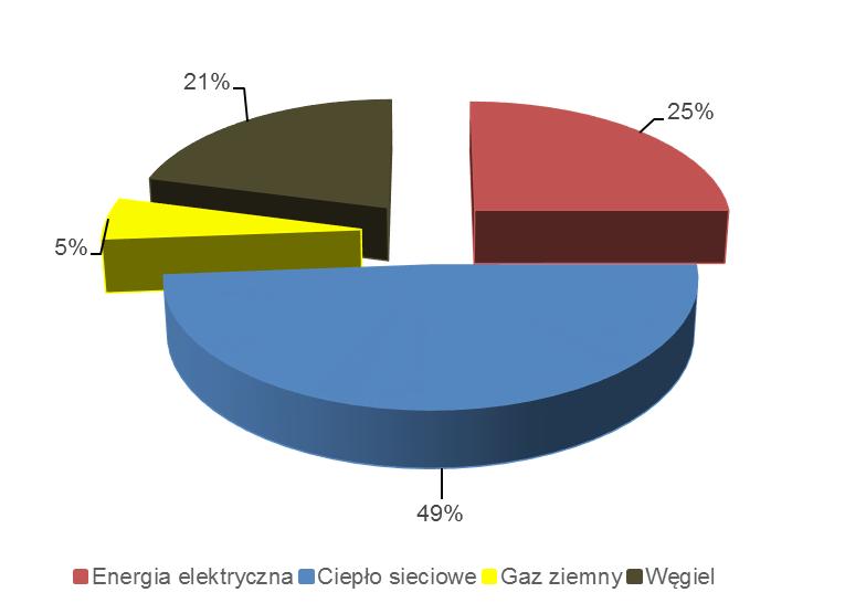 Wykres Wyniki inwentaryzacji bazowej emisji z terenu Piły.