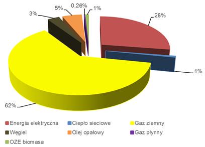 Tabela Wyniki inwentaryzacji bazowej emisji z terenu Piły-41 Zużycie energii w podsektorze Budynki i obiekty przemysłowe w 213 r.