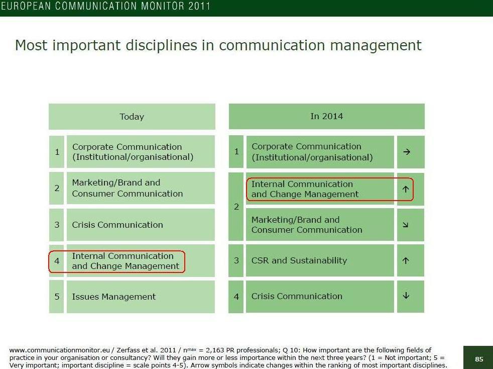 Controlling komunikacyjny 21 Schemat 1. Najważniejsze zakresy zarządzania komunikacją w 2011 i 2014 r. (A.