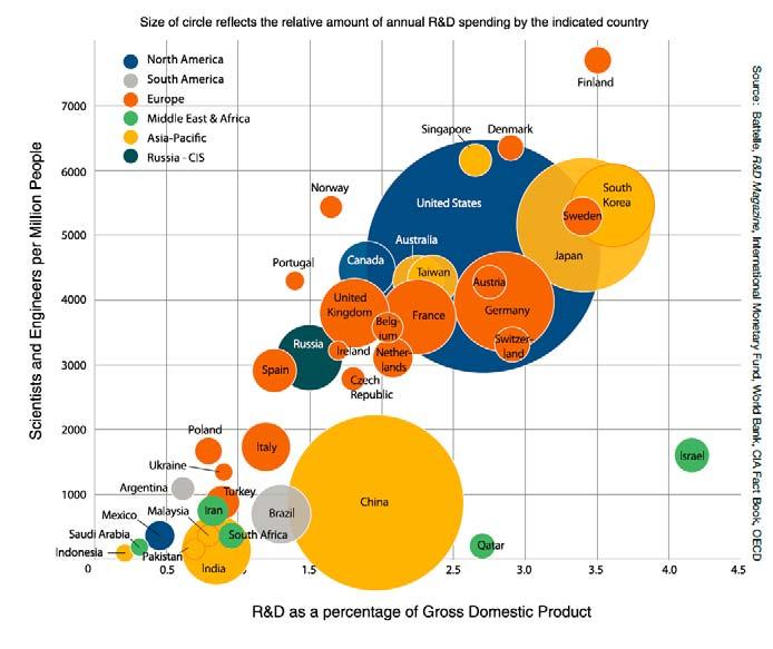 Przesłanki prowadzenia akademickiego kształcenia 3 roku 2013 wydatki na R&D w poszczególnych krajach w ujęciu procentowym w stosunku
