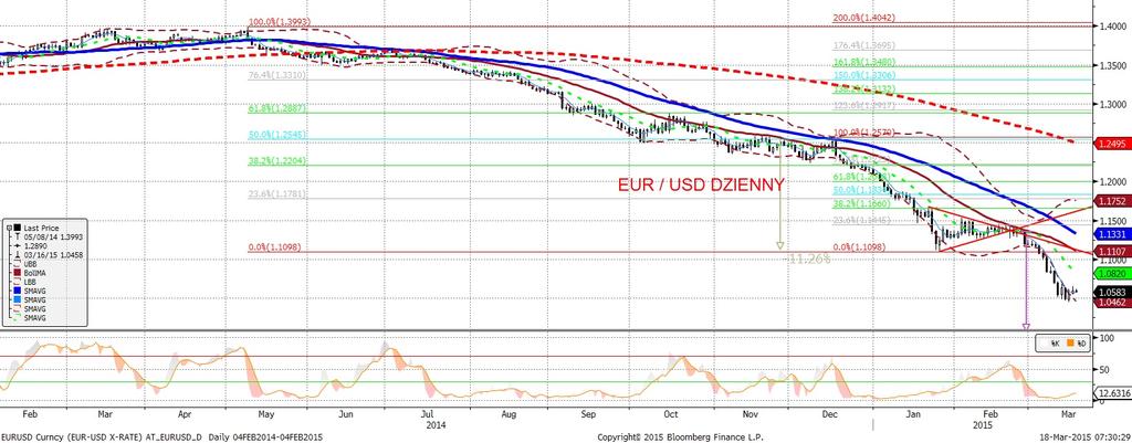 EURUSD fundamentalnie EURUSD technicznie Kolejna wzrostowa sesja dla EURUSD (druga z rzedu - nie zdarzało sie to od przeszło miesiaca, co s wiadczy o sile momentum