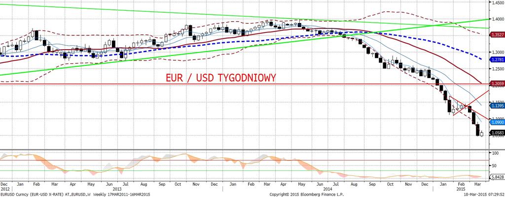 trendu wzrostowego dolara (spadkowego EURUSD). W przeciwnym przypadku korekta na EURUSD okaz e sie głebsza.