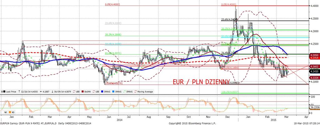 EURPLN fundamentalnie EURPLN technicznie EURPLN wyz ej, czyli złoty słabszy.