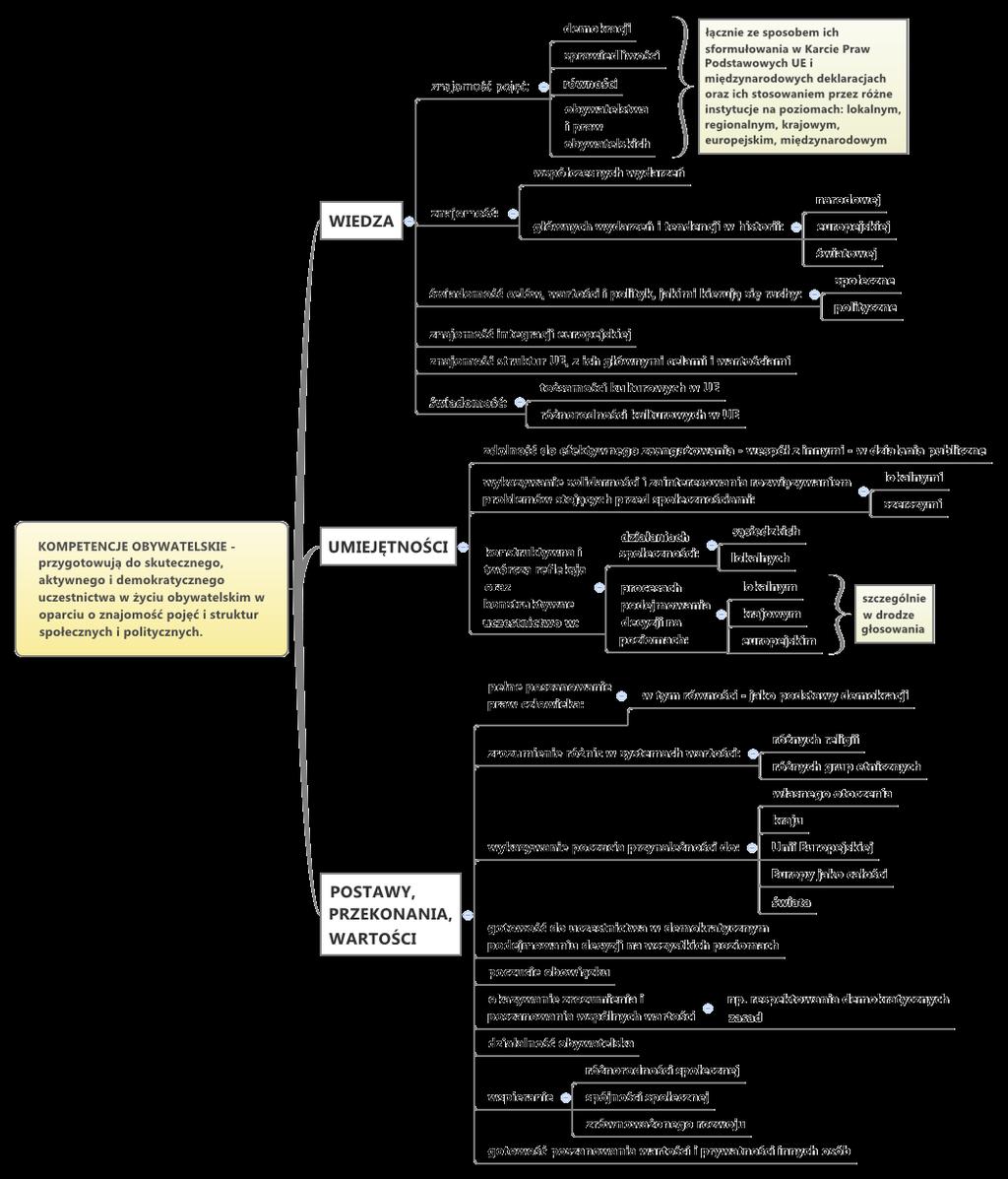 Załącznik 6 b. Kompetencje SPOŁECZNE I OBYWATELSKIE Rysunek 8.