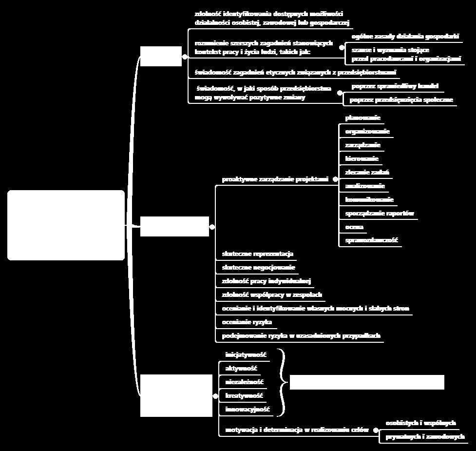 Załącznik 7. Kompetencje INICJATYWNOŚĆ I PRZEDSIĘBIORCZOŚĆ Rysunek 9.