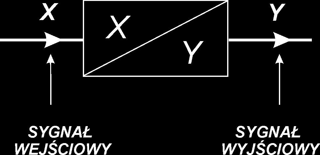 Idealna charakterystyka statyczna czujnika (liniowa) 1.Czułość S przetwornika 2.