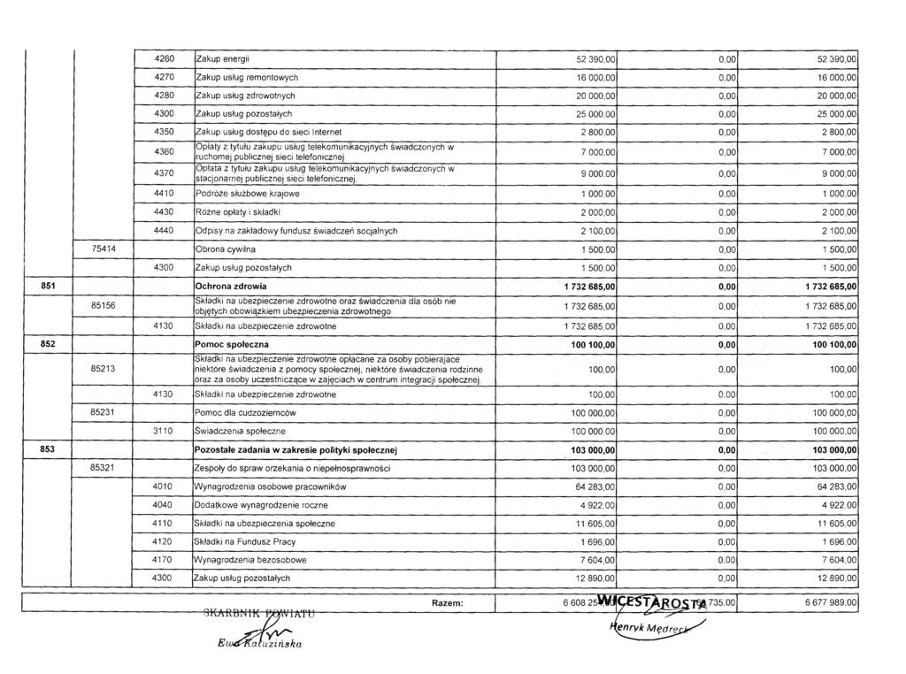 4260 Zakup energii 52390,00 0,00 52390,00 4270 Zakup usług remontowych 16000,00 0,00 16000,00 4280 Zakup usług zdrowotnych 20000,00 0,00 20000,00 4300 Zakup usług pozostałych 25000,00 0,00 25000,00