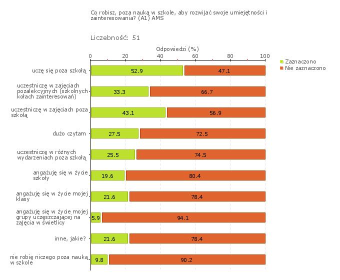 Wykres 1w Szkoła