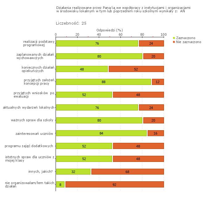 Wykres 1w Obszar badania: Współpraca szkoły lub placówki ze środowiskiem lokalnym wpływa na ich wzajemny rozwój oraz na rozwój uczniów.