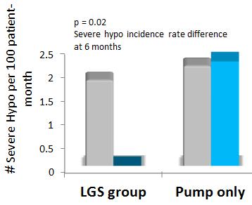 LGS Severe Hypo Study Ly.T et.