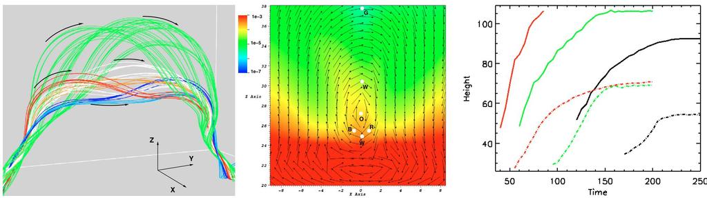 Archontis, V. i Török, T. 2008, A&A, 492, L35 Rozpatrywano trzy różne modele (α skręcenie na jednostkę długości): E1: B 0 =5, α=0.4 (czerwony) E2: B 0 =3, α=0.4 (zielony) E3: B 0 =3, α=0.