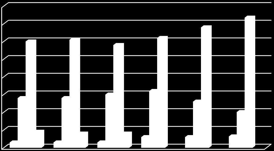 Wykres: Pozycja osób bezdomnych na rynku pracy w latach 2013 2018 80% 70% 60% 50% 40% 30% 20% 10% 0% 73,5% 68% 60% 61% 58% 62% 28% 28% 30% 32% 26% 20,1% 9% 8% 3% 3% 3% 8% 6% 6% 6,4% 2013 2014 2015