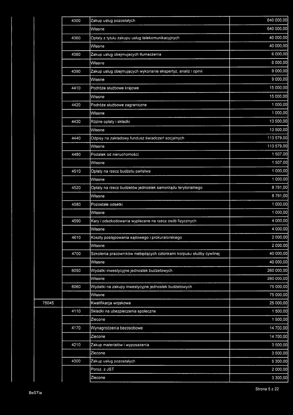 13500,00 4440 Odpisy na zakładowy fundusz świadczeń socjalnych 113579,00 113579,00 4480 Podatek od nieruchomości 1 507,00 1 507,00 4510 Opłaty na rzecz budżetu państwa 1 000,00 4520 Opłaty na rzecz