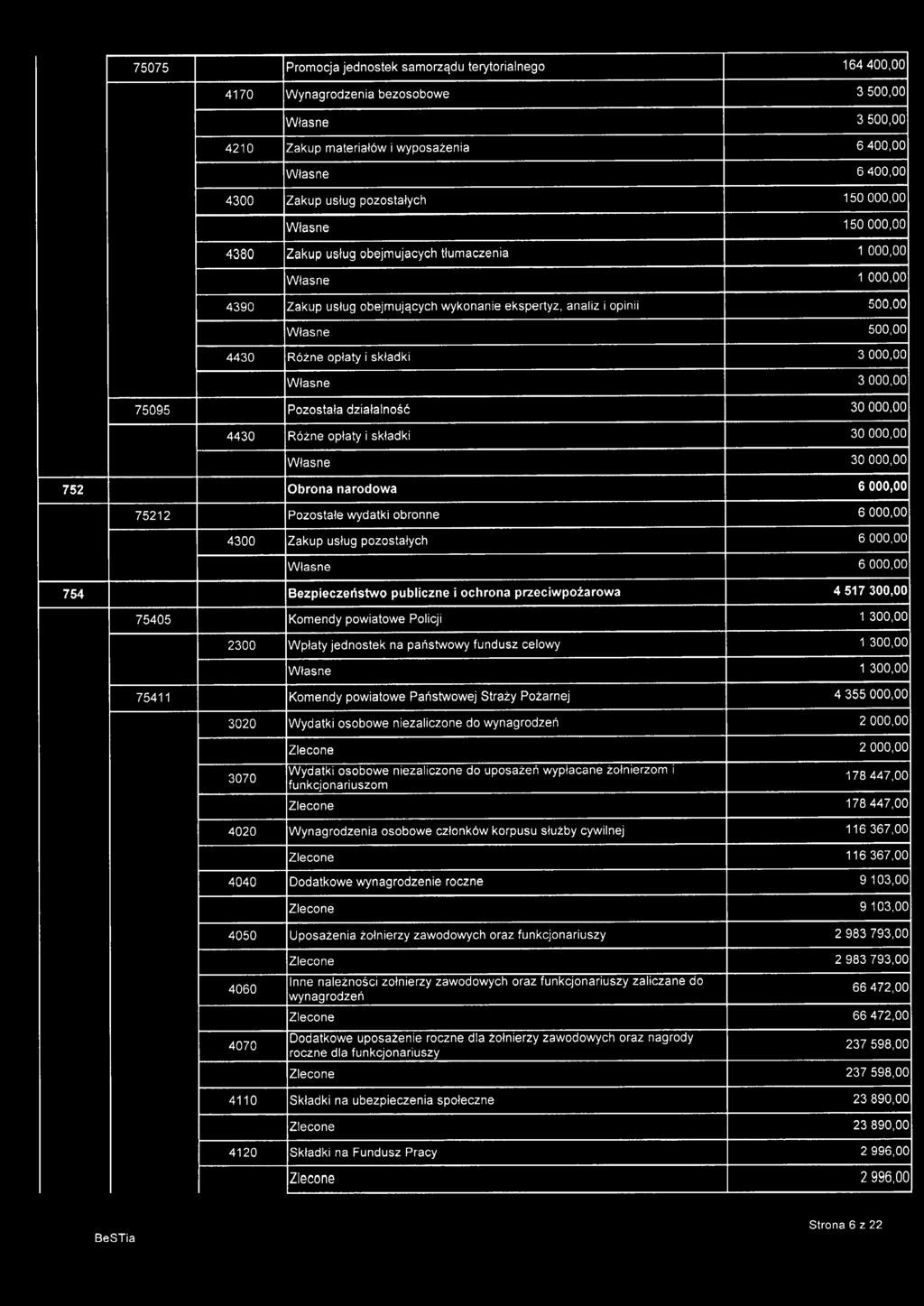 Pozostała działalność 30000,00 4430 Różne opłaty i składki 30000,00 30000,00 752 Obrona narodowa 6000,00 75212 Pozostałe wydatki obronne 6000,00 4300 Zakup usług pozostałych 6000,00 6000,00 754