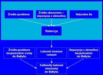 retencji N w systemach rzecznych: Newa 14