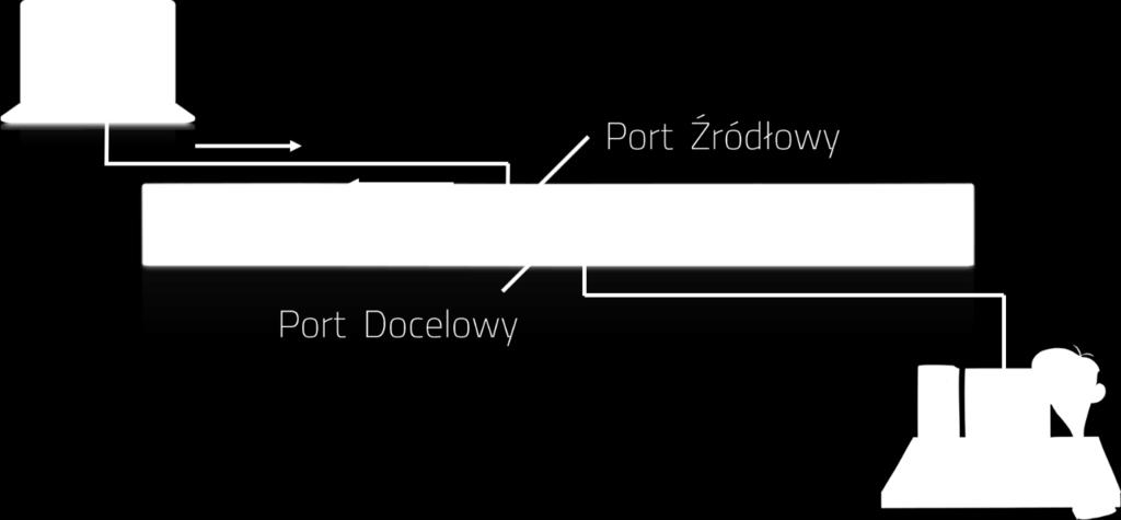 Port Monitor (Port Mirroring) 2018 Port Monitor (Port Mirroring) Port mirroring (w przypadku urządzeń CISCO Port Monitor) jest funkcją, która pozwala na kopiowania danych z danego, konkretnego portu