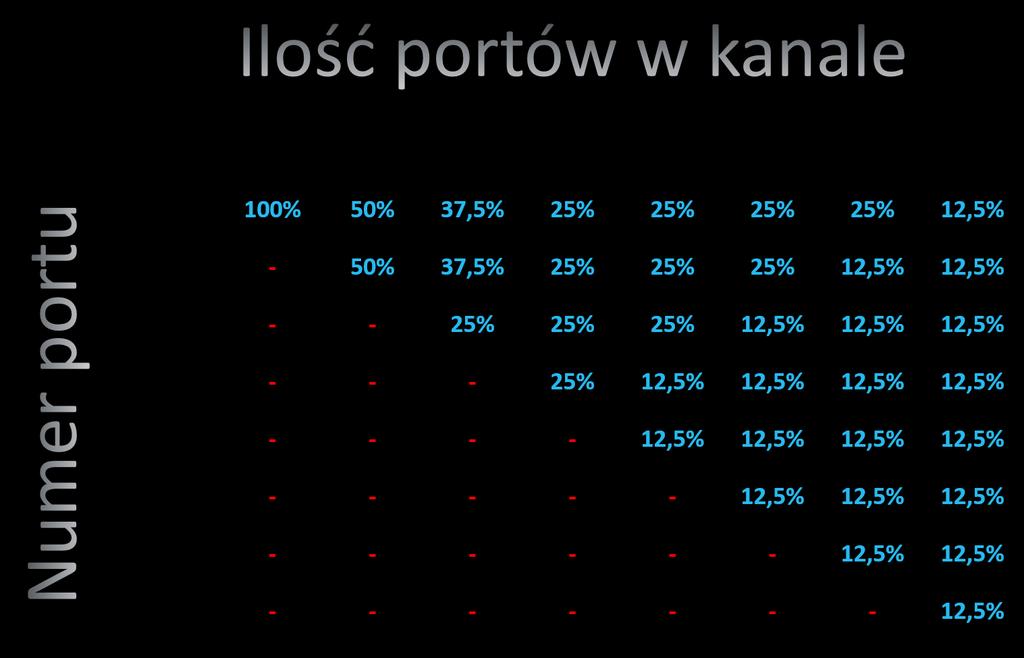 Łączenie portów w logiczny interfejs (LAG) 2018 W tabeli poniżej widać jak procentowo rozkładana jest przepustowość w zależności od liczby portów jakie składają się na cała grupę: Podział ten, który