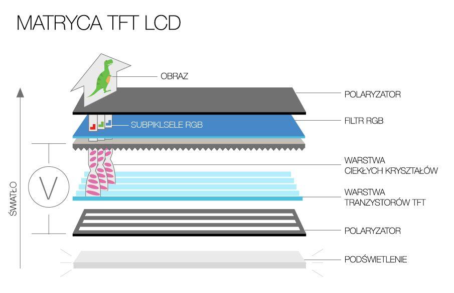 Wyświetlacz LCD Panel AMLCD Active Matrix LCD Aktywna matryca TFT (ang,