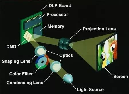 Projektor DLP Cyfrowe przetwarzanie światła (ang.