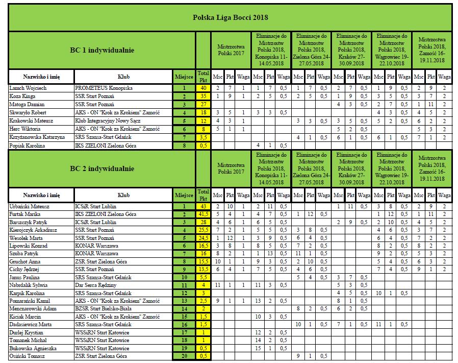 Ranking Polskiej Ligi Bocci