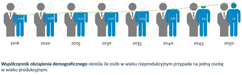 Współczynnik obciążenia demograficznego w