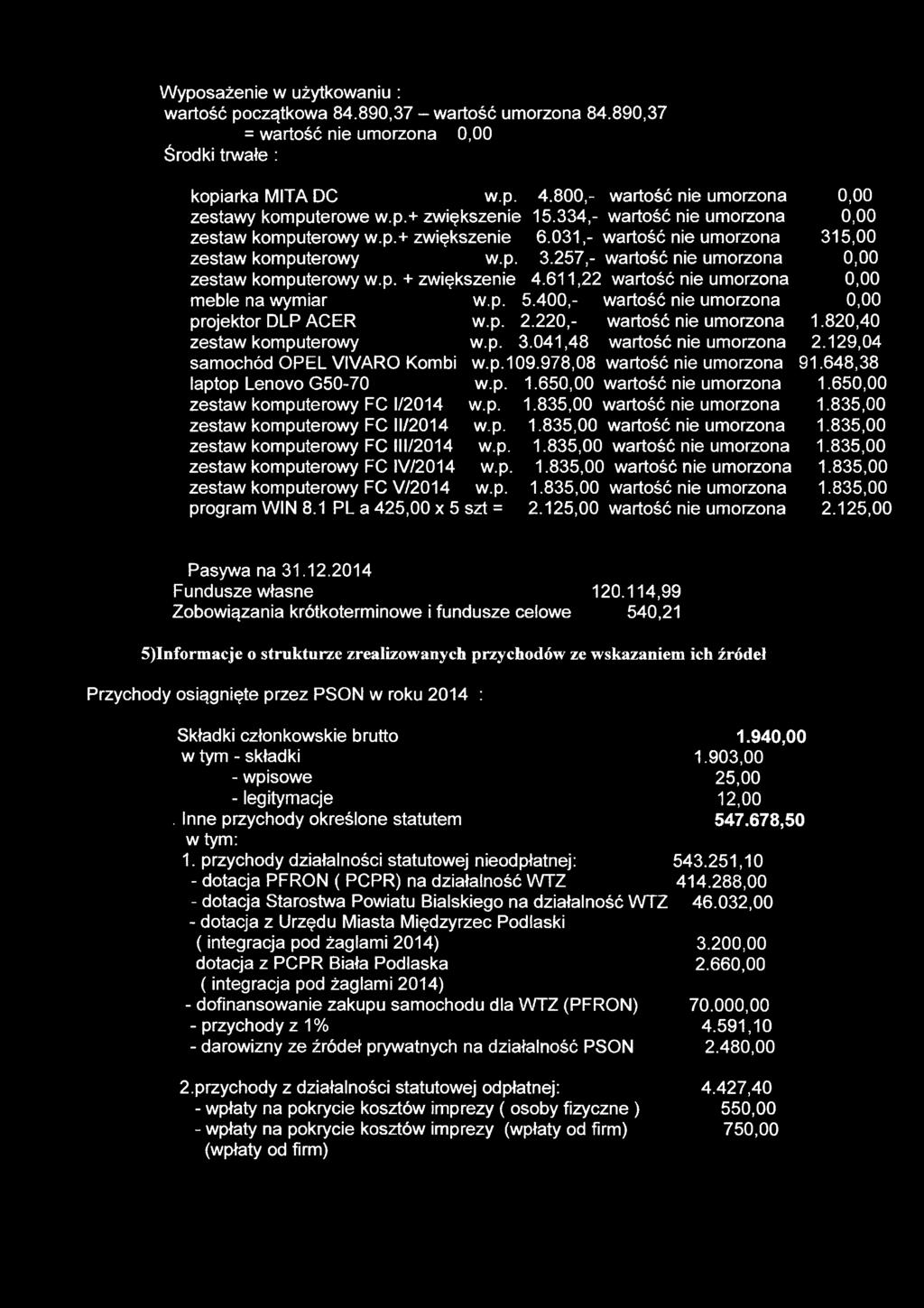 611,22 wartość nie umorzona meble na wymiar w.p. 5.400,- wartość nie umorzona projektor DLP ACER w.p. 2.220,- wartość nie umorzona zestaw komputerowy w.p. 3.