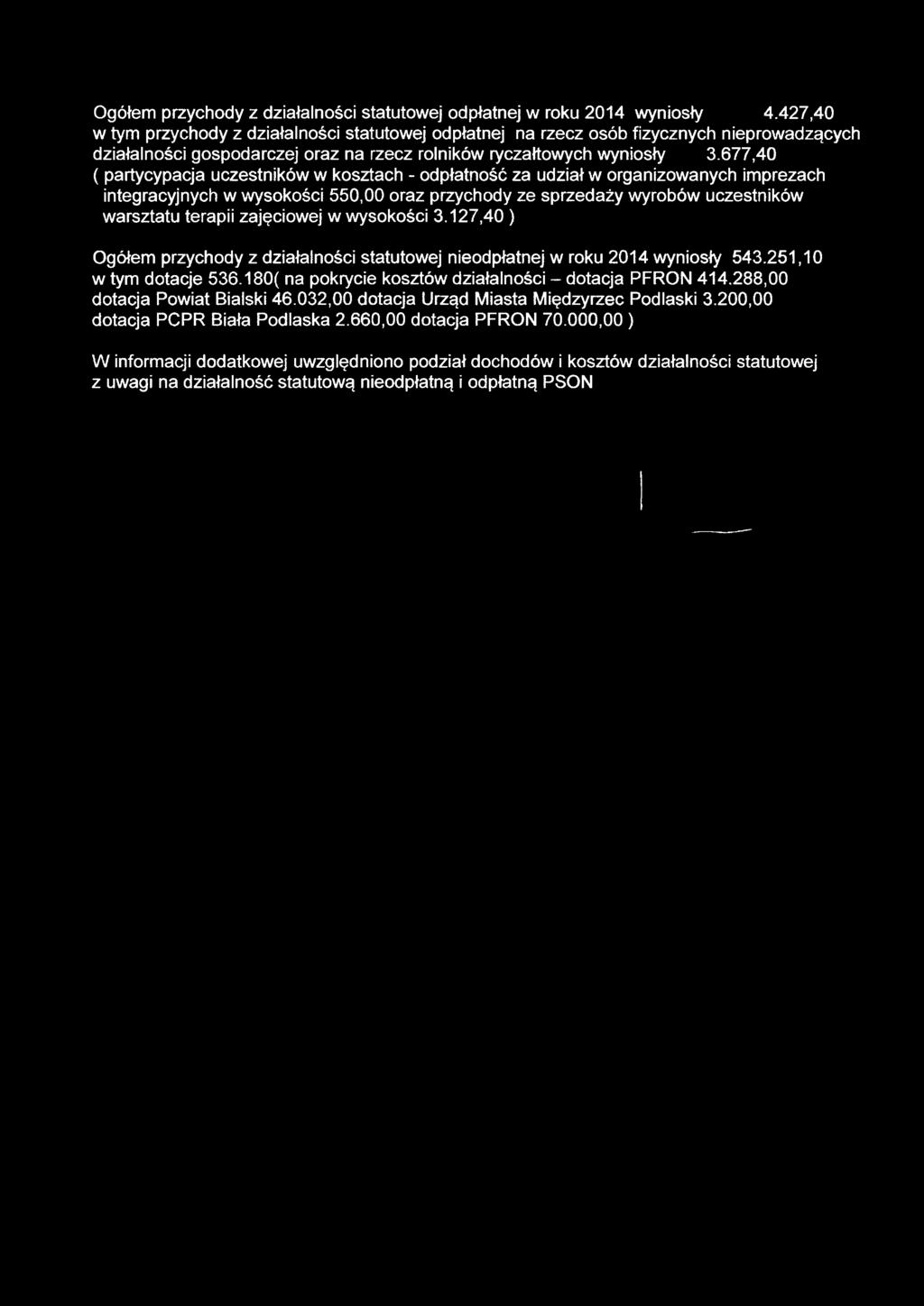 677,40 ( partycypacja uczestników w kosztach - odpłatność za udział w organizowanych imprezach integracyjnych w wysokości 55 oraz przychody ze sprzedaży wyrobów uczestników warsztatu terapii