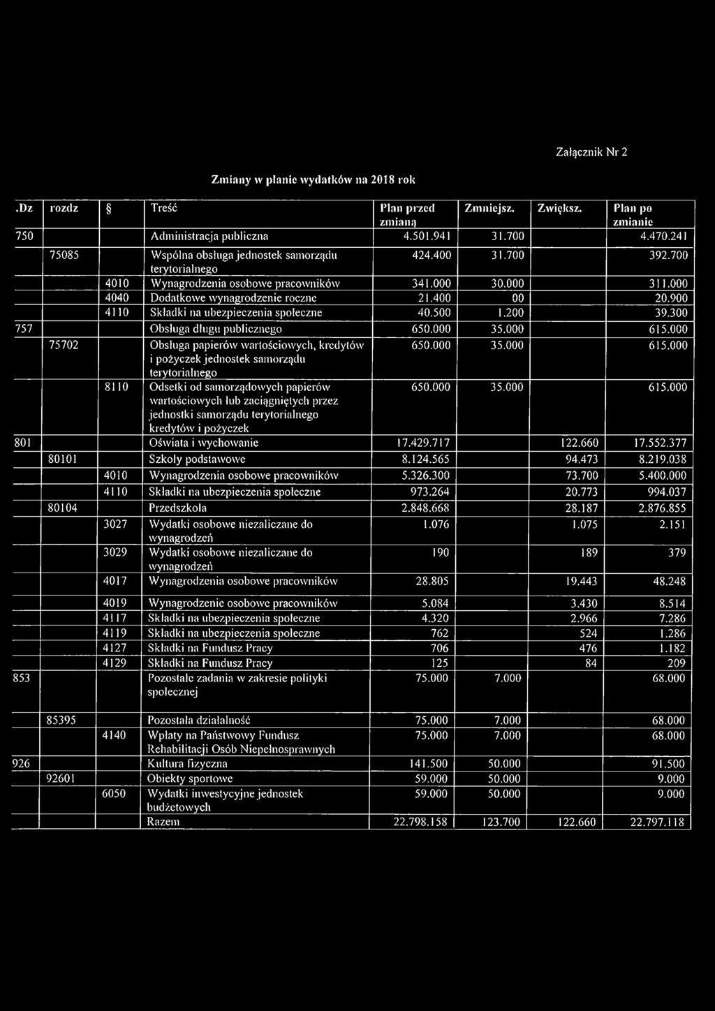 900 4110 Składki na ubezpieczenia społeczne 40.500 1.200 39.300 757 Obsługa długu publicznego 650.000 35.000 615.