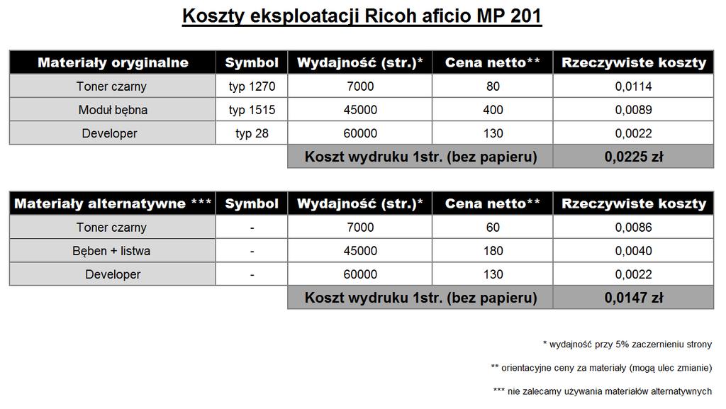 Film Wymiana tonera w Kserokopiarce Ricoh Aficio MP201 Wymiana modułu bębna w Kserokopiarce Ricoh Aficio MP201 Szybkość kopiowania stron przez kserokopiarkę