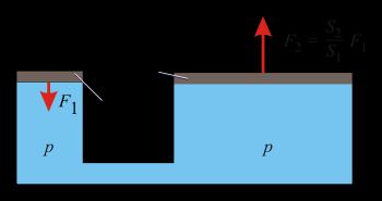 Prawo Pascala W zamkniętej objętości płynu (nieściśliwego) zmiana ciśnienia jest przenoszona do każdego miejsca w płynie i do ścian zbiornika (prasa hydrauliczna, hamulce, ciśnienie w oponie jest w