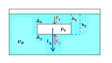 Prawo Archimedesa Na ciało zanurzone w cieczy działa siła grawitacyjna gdy ciało się nie porusza musi ona być zrównoważona przez inną siłę zwaną siłą wyporu Siła wyporu wynika z różnicy ciśnień