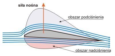 najmniejsze tam, gdzie prędkość jest największa