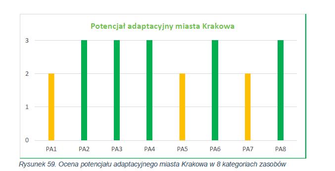 Określenie potencjału adaptacyjnego miasta 12 PA1 - Możliwości finansowe budżet miasta, dostęp do funduszy zewnętrznych, zdolność mobilizacji środków partnerów prywatnych, PA2 - Przygotowanie służb