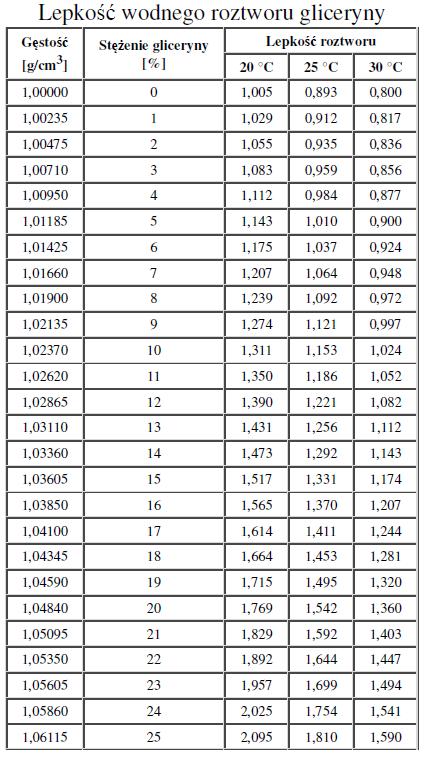 Tablica zależności lepkości roztworu gliceryny w wodzie od stężenia i temperatury roztworu Zródło: Ch. D.