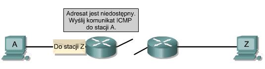 Jeśli router nie może dostarczyć pakietu IP do
