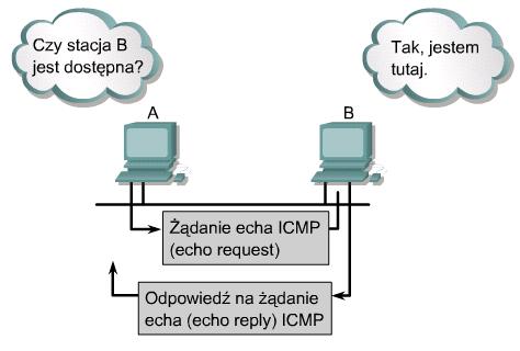 Jeśli adresat odbierze żądanie echa ICMP, utworzy odpowiedź (echo reply) w celu wysłania jej z powrotem do nadawcy.