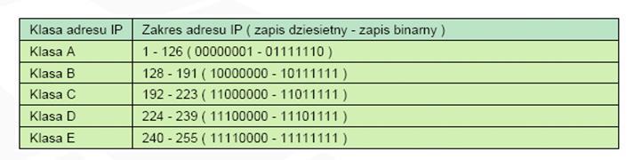 Klasy adresów IPv4