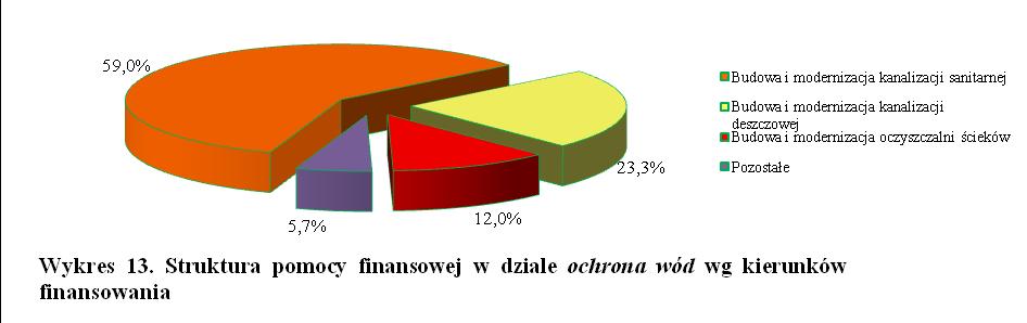 V. DZIEDZINY FINANSOWANIA OCHRONY ŚRODOWISKA 1. OCHRONA WÓD W dziale ochrona wód Fundusz zawarł w 2018 r. 75 umów na łączną kwotę 34.014.247 zł, w tym 63 umowy pożyczki na kwotę 33.819.