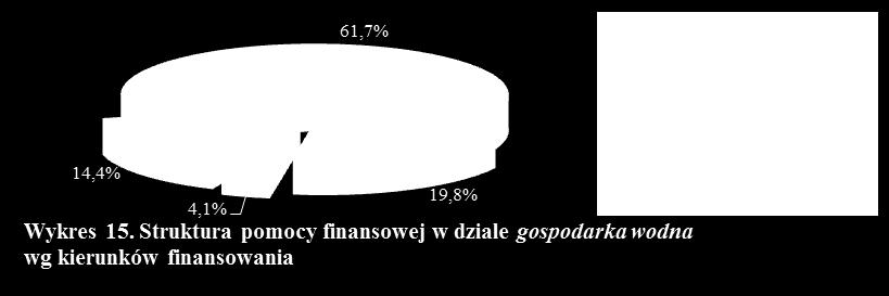 474 zł oraz w ramach Programu Rozwoju Obszarów Wiejskich na lata 2014-2020 kwotę 3.616.000 zł. 2. GOSPODARKA WODNA W dziale gospodarka wodna Fundusz zawarł 25 umów na łączną kwotę 16.328.