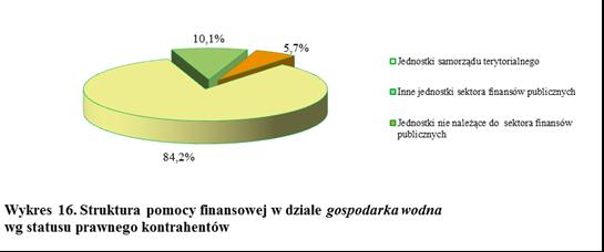 dokonano regulacji rzek i cieków na długości 4,60 km. Roboty dotyczyły rzek: Minina i Wieprz.