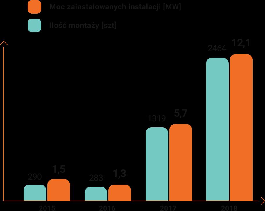 Spółka Columbus Energy, dzięki zautomatyzowaniu procesów, kwalifikacji zespołu i rozbudowie sieci logistycznej skróciła średni cykl