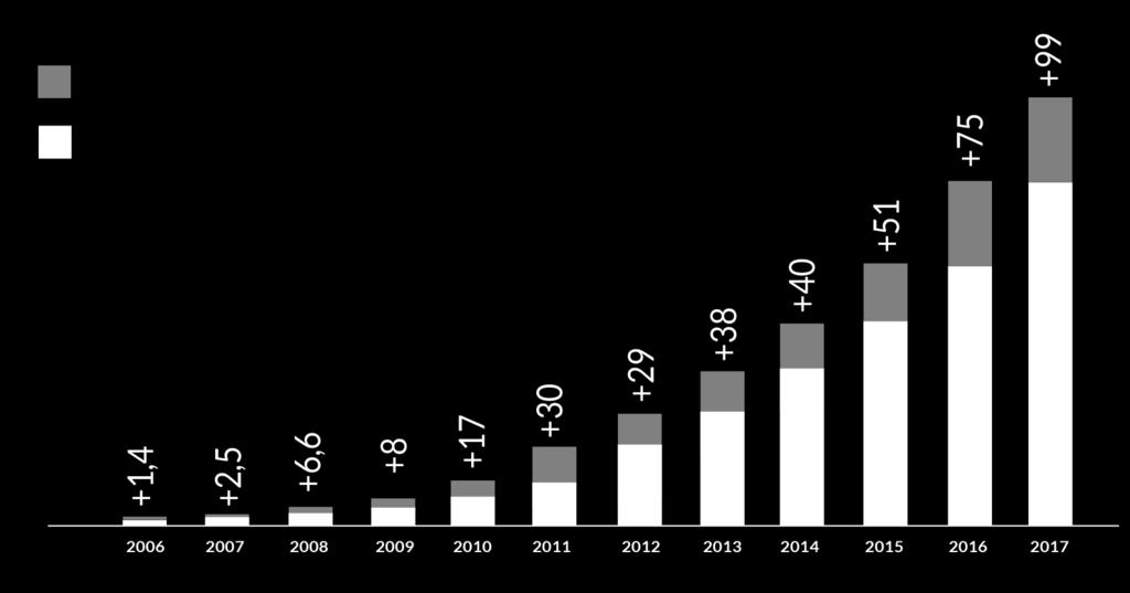 RYNEK FOTOWOLTAIKI Działamy na rynku, który rośnie wykładniczo: Globalny przyrost mocy paneli fotowoltaicznych w latach 2006-2016 (GW)