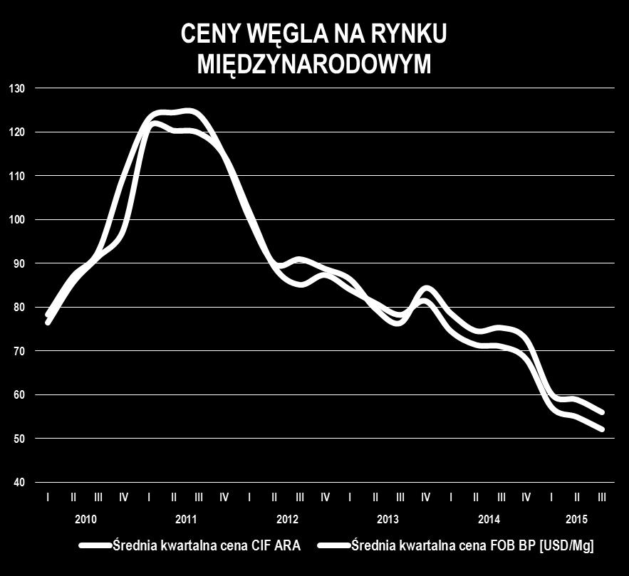 roku cena węgla z Baltic Ports obniżyła się o 43,5% W długoterminowej perspektywie, oczekuje się wzrostu zapotrzebowania na węgiel w związku ze wzrostem