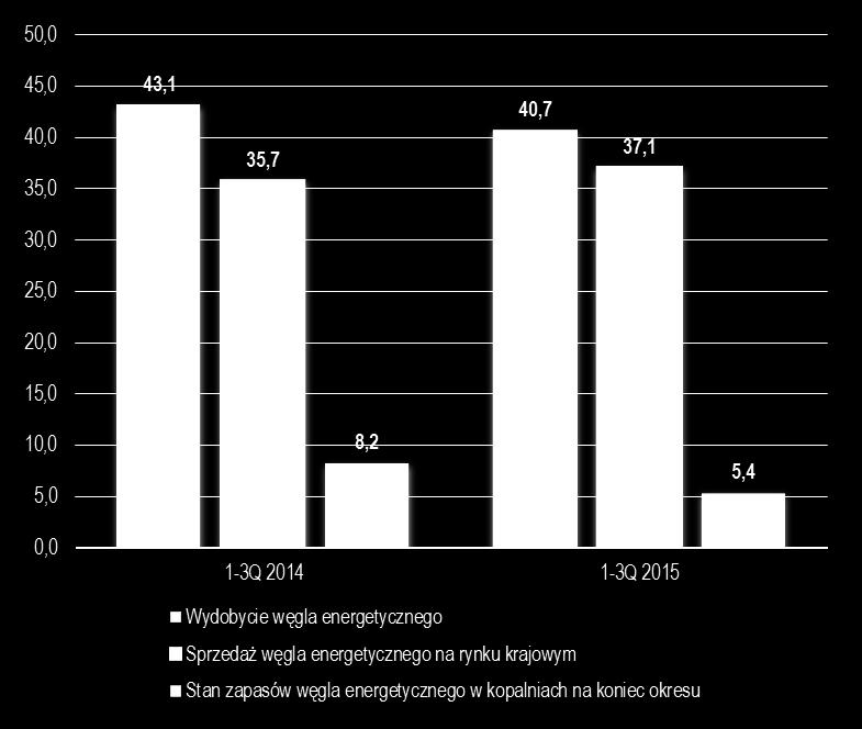 energetycznego w branży (mln ton) Import i eksport